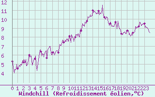 Courbe du refroidissement olien pour Rochefort Saint-Agnant (17)