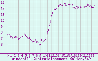 Courbe du refroidissement olien pour Troyes (10)