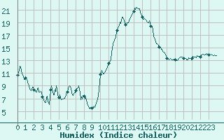 Courbe de l'humidex pour Rodez (12)