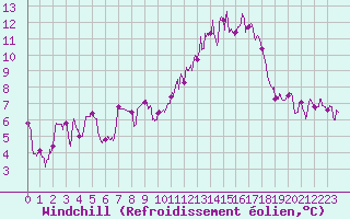 Courbe du refroidissement olien pour Albi (81)