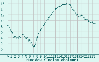 Courbe de l'humidex pour Nevers (58)