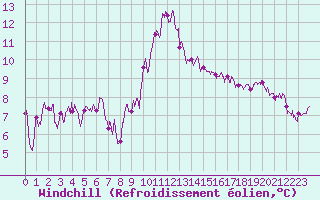 Courbe du refroidissement olien pour Ploudalmezeau (29)