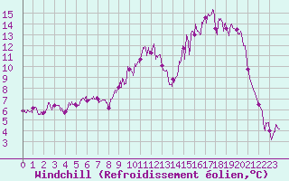 Courbe du refroidissement olien pour Captieux-Retjons (40)