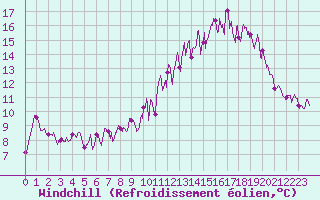 Courbe du refroidissement olien pour Montredon-Labessonni (81)