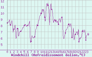 Courbe du refroidissement olien pour Lanvoc (29)