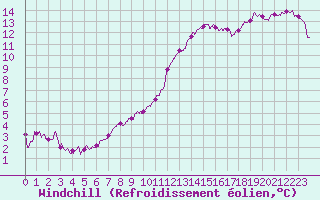 Courbe du refroidissement olien pour Bourges (18)