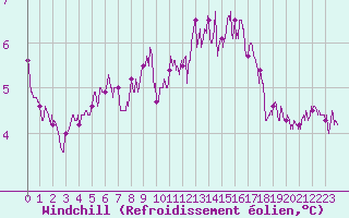 Courbe du refroidissement olien pour Boulogne (62)