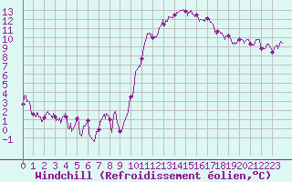Courbe du refroidissement olien pour Bourges (18)
