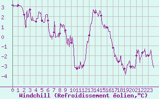 Courbe du refroidissement olien pour Saint-Dizier (52)
