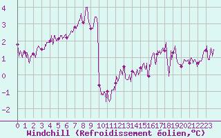 Courbe du refroidissement olien pour Dieppe (76)