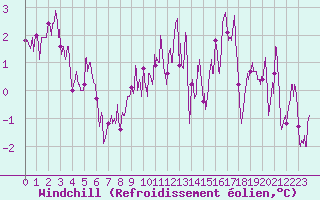 Courbe du refroidissement olien pour Deux-Verges (15)
