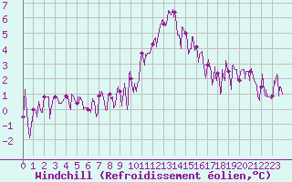 Courbe du refroidissement olien pour Brianon (05)