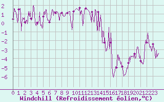 Courbe du refroidissement olien pour Brianon (05)
