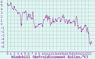 Courbe du refroidissement olien pour Grenoble/St-Etienne-St-Geoirs (38)