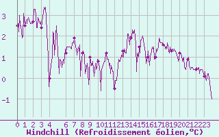 Courbe du refroidissement olien pour Cap de la Hve (76)