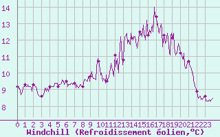 Courbe du refroidissement olien pour Cherbourg (50)