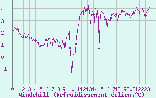 Courbe du refroidissement olien pour Roissy (95)
