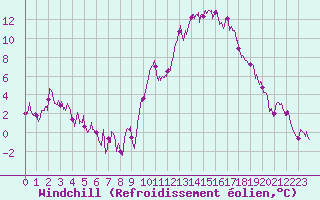Courbe du refroidissement olien pour Albi (81)