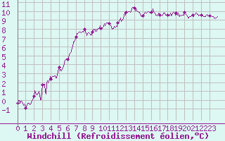 Courbe du refroidissement olien pour La Roche-sur-Yon (85)