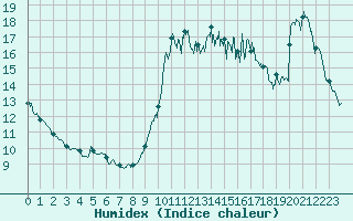 Courbe de l'humidex pour Dieppe (76)