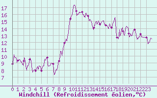 Courbe du refroidissement olien pour Ajaccio - Campo dell