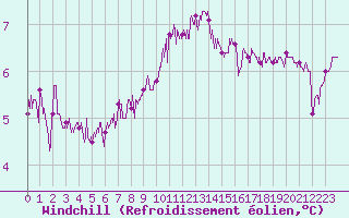 Courbe du refroidissement olien pour Cap de la Hague (50)