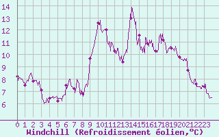 Courbe du refroidissement olien pour Boulogne (62)