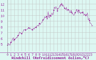 Courbe du refroidissement olien pour Epinal (88)