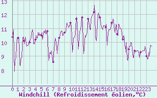 Courbe du refroidissement olien pour Biarritz (64)