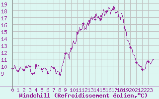 Courbe du refroidissement olien pour Le Castellet (83)