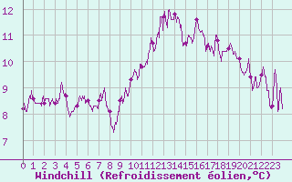 Courbe du refroidissement olien pour Saint-Dizier (52)
