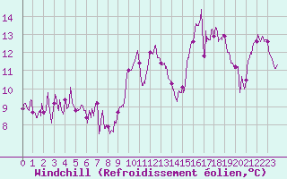 Courbe du refroidissement olien pour Dinard (35)