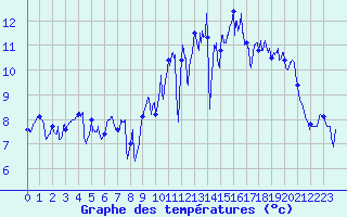 Courbe de tempratures pour Brest (29)