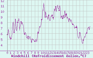 Courbe du refroidissement olien pour Leucate (11)