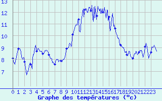 Courbe de tempratures pour Lanvoc (29)
