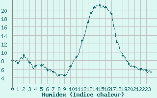 Courbe de l'humidex pour Auch (32)