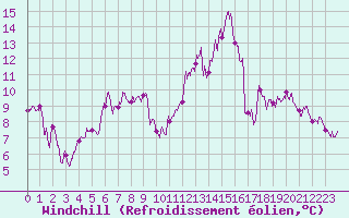 Courbe du refroidissement olien pour Guret Saint-Laurent (23)
