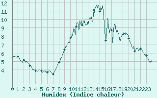Courbe de l'humidex pour Troyes (10)