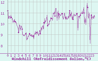 Courbe du refroidissement olien pour Dieppe (76)