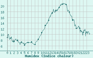 Courbe de l'humidex pour Chambry / Aix-Les-Bains (73)