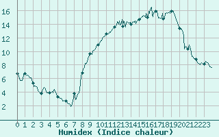 Courbe de l'humidex pour Nancy - Essey (54)