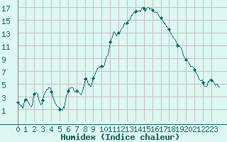 Courbe de l'humidex pour Colmar (68)