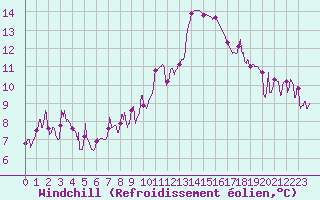 Courbe du refroidissement olien pour Mcon (71)