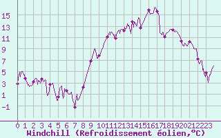 Courbe du refroidissement olien pour Dole-Tavaux (39)