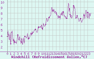 Courbe du refroidissement olien pour Embrun (05)