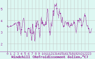 Courbe du refroidissement olien pour Charleville-Mzires (08)