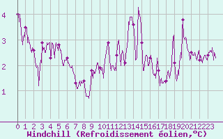 Courbe du refroidissement olien pour Dunkerque (59)