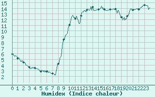 Courbe de l'humidex pour Toulon (83)