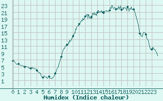 Courbe de l'humidex pour Coltines (15)