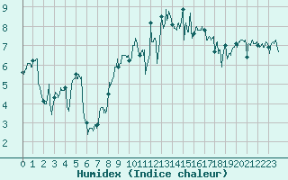 Courbe de l'humidex pour Ploudalmezeau (29)